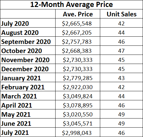 Moore Park Home sales report and statistics for July 2021 from Jethro Seymour, Top Midtown Toronto Realtor